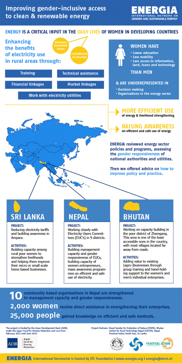 Improving gender inclusive access to clean & renewable energy