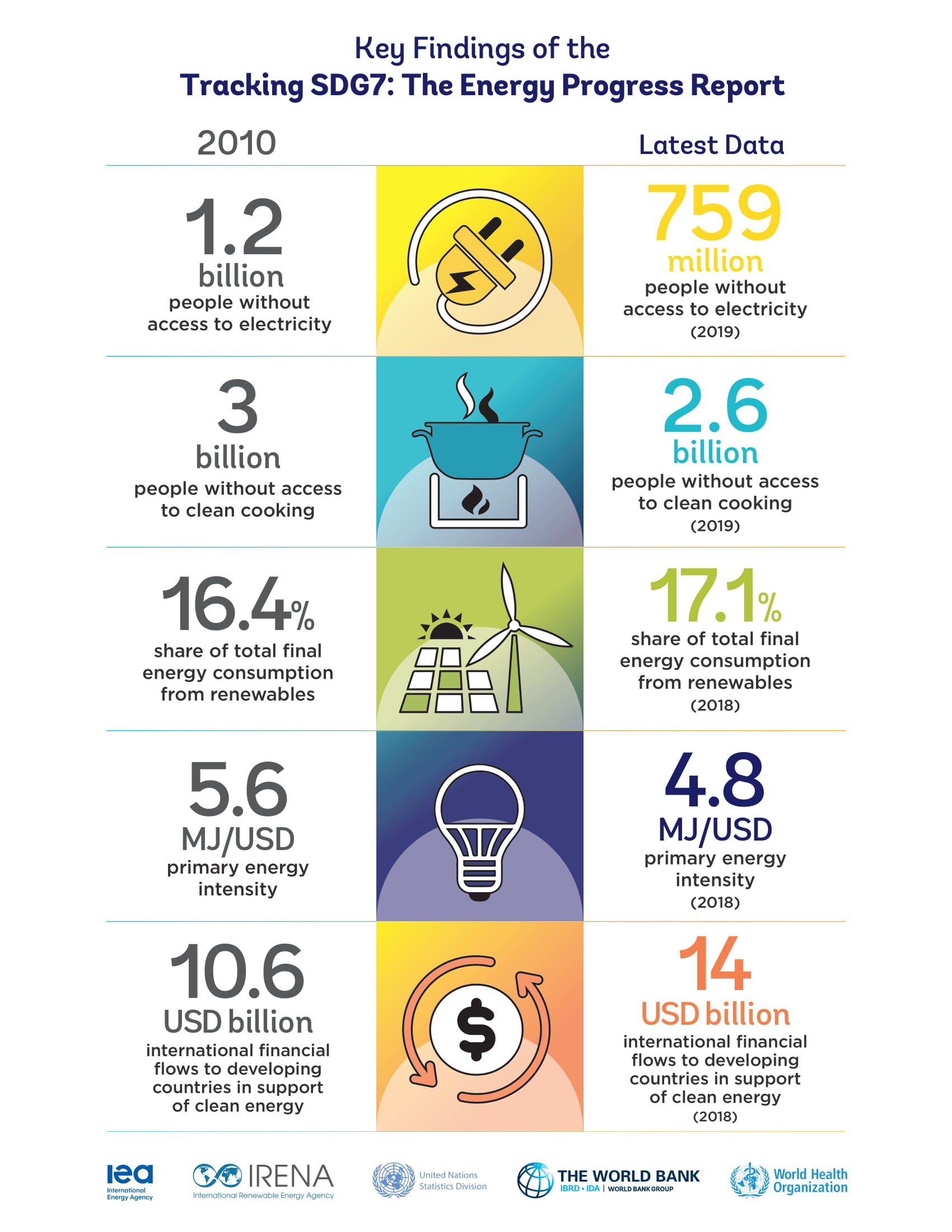 Key Findings of the Tracking SDG7: The Energy Progress Report